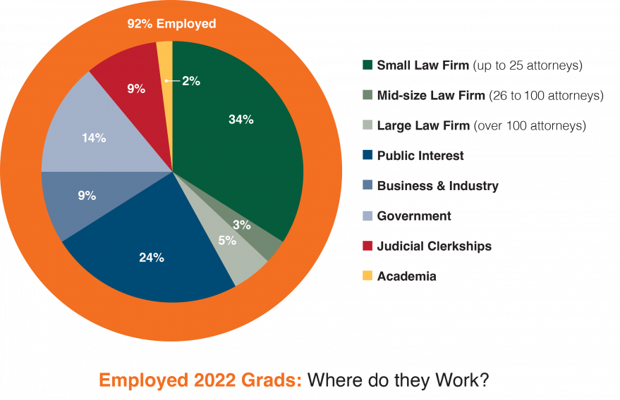 Employed 2022 Grads: Where do they work?