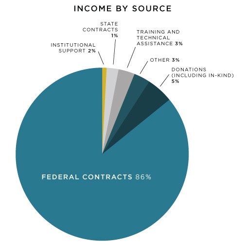 JPEG large 2011 income by source