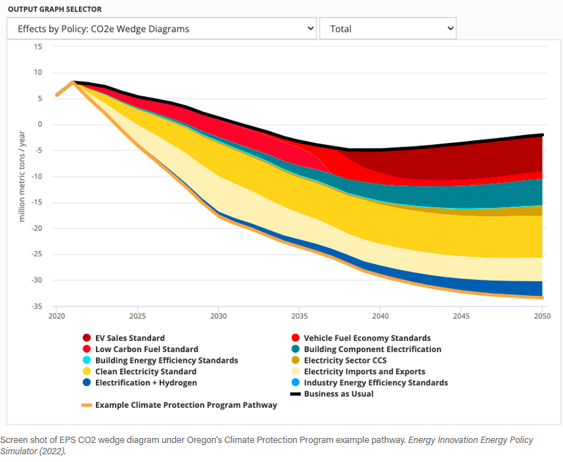 Screenshot of EPS CO2 wedge diagram under Oregon?s Climate Protection Program example pathway.
