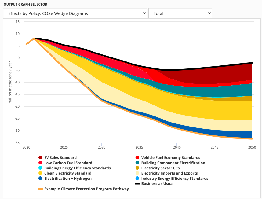 Screen shot of EPS CO2 wedge diagram under Oregon's Climate Protection Program example pathway. E...
